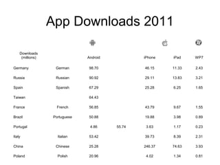 App Downloads 2011

    Downloads
     (millions)                 Android           iPhone   iPad    WP7

Germany             German      98.70             46.15    11.33   2.43

Russia              Russian     90.92             29.11    13.83   3.21

Spain               Spanish     67.29             25.28    6.25    1.65

Taiwan                          64.43

France              French      56.85             43.79    9.67    1.55

Brazil             Portuguese   50.88             19.88    3.98    0.89

Portugal                         4.86     55.74    3.63    1.17    0.23

Italy                Italian    53.42             39.73    8.39    2.31

China               Chinese     25.28             246.37   74.63   3.93

Poland               Polish     20.96              4.02    1.34    0.81
 