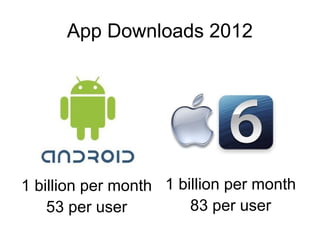 App Downloads 2012




1 billion per month 1 billion per month
    53 per user         83 per user
 