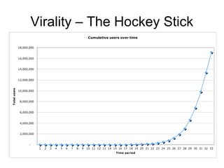 Virality – The Hockey Stick
                                                               Cumulative users over time


              18,000,000



              16,000,000


              14,000,000



              12,000,000
Total users




              10,000,000


               8,000,000



               6,000,000



               4,000,000


               2,000,000



                     -
                           1   2   3   4   5   6   7   8   9   10 11 12 13 14 15 16 17 18 19 20 21 22 23 24 25 26 27 28 29 30 31 32 33
                                                                               Time period
 
