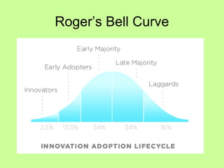 Roger’s Bell Curve
 