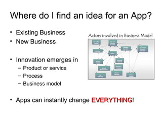 Where do I find an idea for an App?
• Existing Business
• New Business

• Innovation emerges in
  – Product or service
  – Process
  – Business model


• Apps can instantly change EVERYTHING!
                            EVERYTHING
 