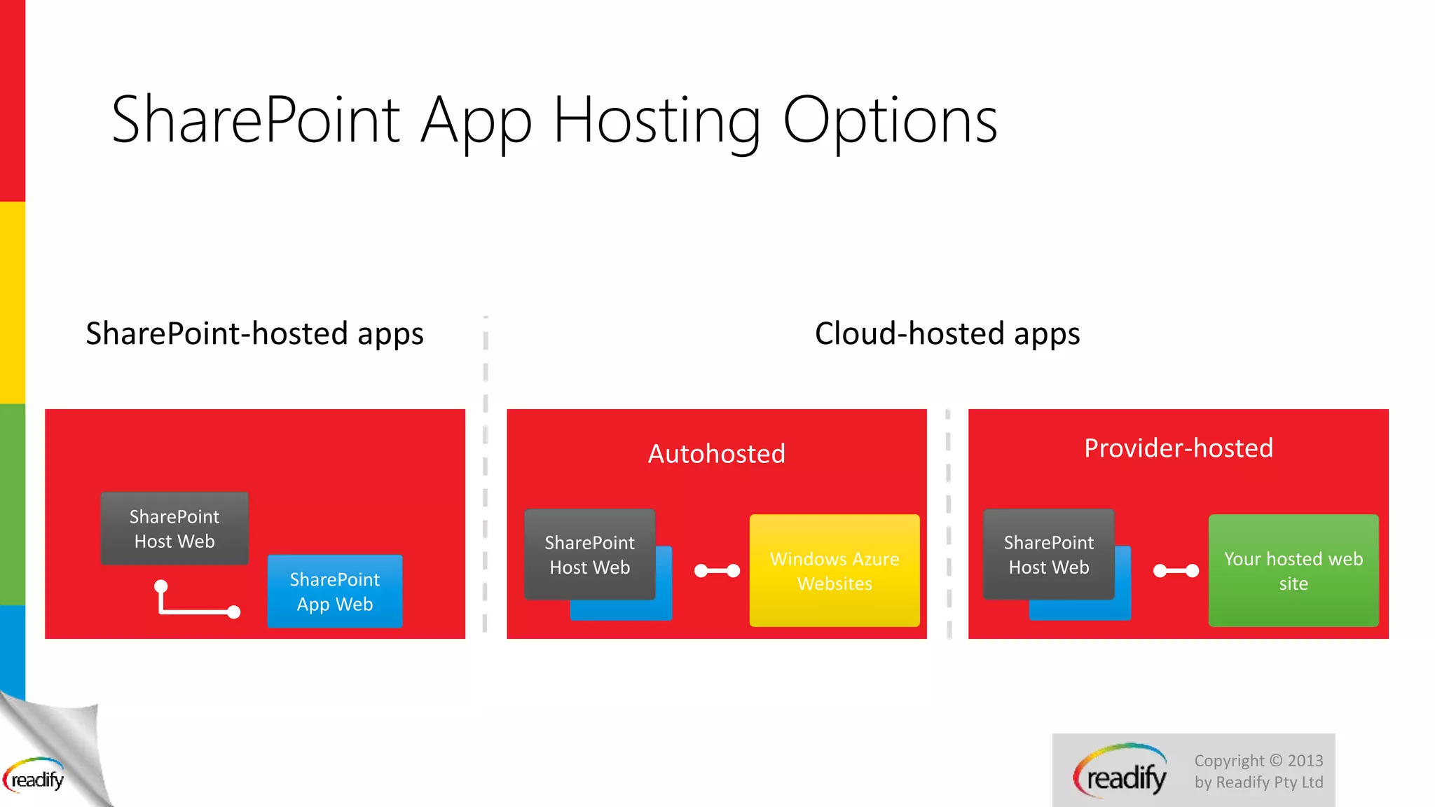 Copyright © 2013
by Readify Pty Ltd
SharePoint App Hosting Options
SharePoint
App Web
SharePoint
Host Web
Windows Azure
Websites
SharePoint
Host Web Your hosted web
site
SharePoint
Host Web
Autohosted Provider-hosted
 