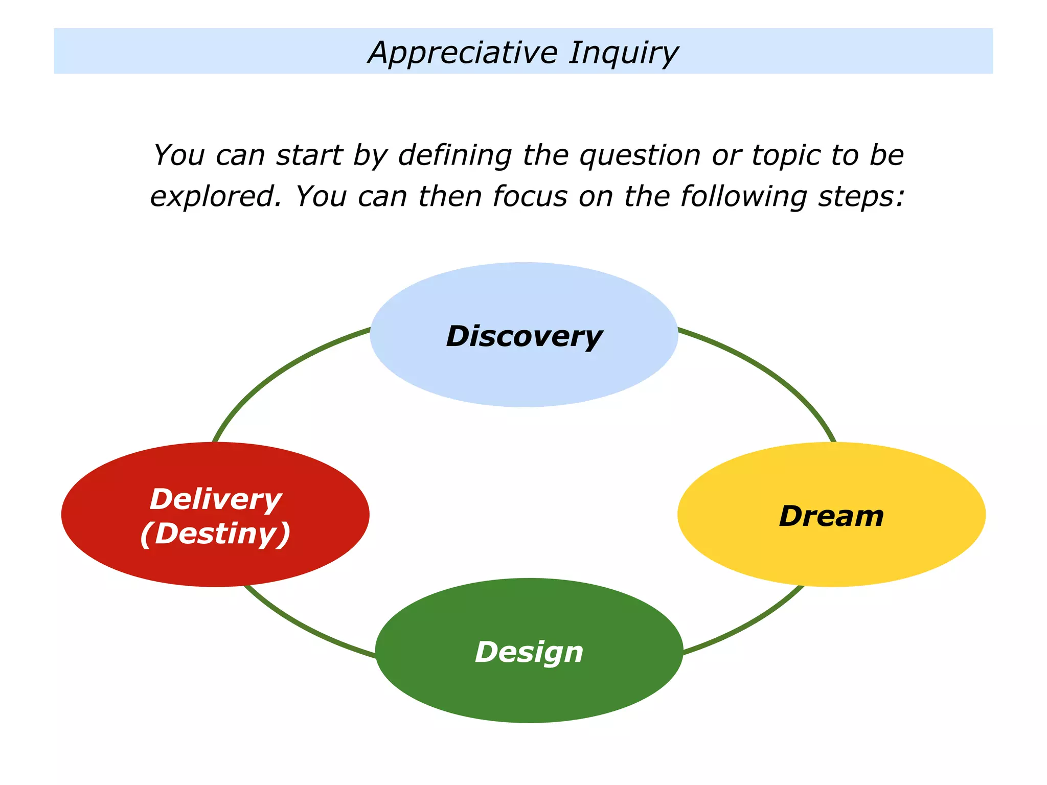 The appreciative inquiry pack | PPTX