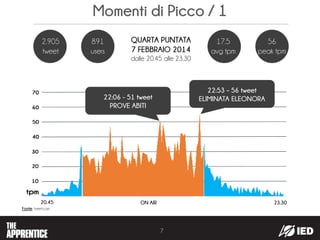 Momenti di Picco / 1
ON AIR 23.3020.45
QUARTA PUNTATA
7 FEBBRAIO 2014
dalle 20.45 alle 23.30
Fonte: tveet.com
2.905
tweet
22:53 – 56 tweet
ELIMINATA ELEONORA22:06 - 51 tweet
PROVE ABITI
891
users
17.5
avg tpm
56
peak tpm
7
 