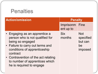 Penalties
Action/omission                             Penalty
                                      Imprisonm Fine
                                      ent up to
• Engaging as an apprentice a         Six       Not
  person who is not qualified for     months    specified
  being so engaged                              but can
• Failure to carry out terms and                be
  conditions of apprenticeship                  imposed
  contract
• Contravention of the act relating
  to number of apprentices which
  he is required to engage
 