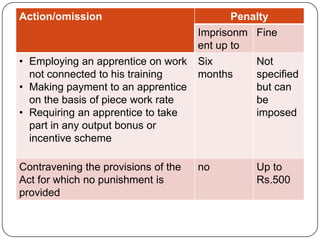 Action/omission                            Penalty
                                     Imprisonm Fine
                                     ent up to
• Employing an apprentice on work    Six       Not
  not connected to his training      months    specified
• Making payment to an apprentice              but can
  on the basis of piece work rate              be
• Requiring an apprentice to take              imposed
  part in any output bonus or
  incentive scheme

Contravening the provisions of the   no         Up to
Act for which no punishment is                  Rs.500
provided
 