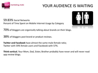 59.83% Social Networks
Percent of Time Spent on Mobile Internet Usage by Category
70% of bloggers are organically talking about brands on their blogs.
38% of bloggers post brand or product reviews.
Twitter and Facebook have almost the same male-female ratio;
Twitter with 59% female users and Facebook with 57%.
Think vertical. Your Mom, Dad, Sister, Brother probably have never and will never read
app review blogs.
YOUR AUDIENCE IS WAITING
 