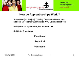How do Apprenticeships Work  ? Vocational (on the job) Training Course that leads to a National Vocational Qualification NVQ Level 2 certificate  Mainly for 16-18year olds, but also for 19+ Split into  3 sections: Functional  Technical  Vocational   
