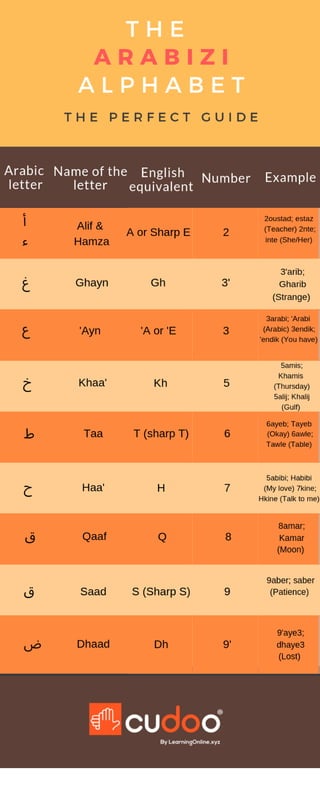 The arabizi alphabet