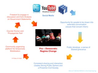 • 

Governments and the dictators in Egypt (President tried to shut down internet) and Libya fell.

• 

Civil uprisings developed in Bahrain, Syria, and Yemen.

• 

Major protests started in Algeria, Iraq, Jordan, Kuwait, Morocco, and Oman. Similar but
smaller scaled protests arose in Lebanon, Mauritania, Saudi Arabia, Sudan, and Western
Sahara.

• 

The Arab Spring also influenced clashes at the borders of Israel on May 2011 and the
Palestinian 194 movement.

 