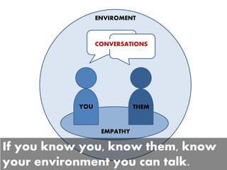 If you know you, know them, know
your environment you can talk.
YOU THEM
EMPATHY
ENVIROMENT
CONVERSATIONS
 