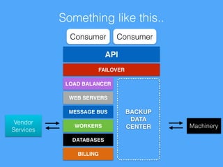 Something like this.. 
Consumer 
Consumer 
API 
FAILOVER 
LOAD BALANCER 
WEB SERVERS 
MESSAGE BUS 
WORKERS 
DATABASES 
BILLING 
Vendor 
Services 
Machinery 
BACKUP! 
DATA! 
CENTER 
 