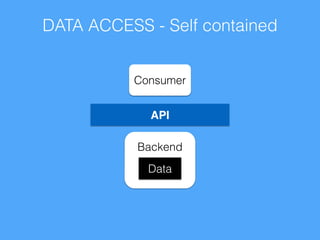 DATA ACCESS - Self contained 
Consumer 
API 
Backend 
! 
Data 
 