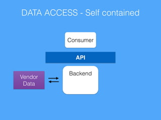 DATA ACCESS - Self contained 
Consumer 
API 
Backend 
! 
Vendor 
Data 
 
