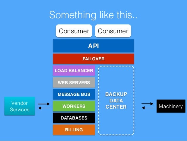 The Architecture of an API  Platform 