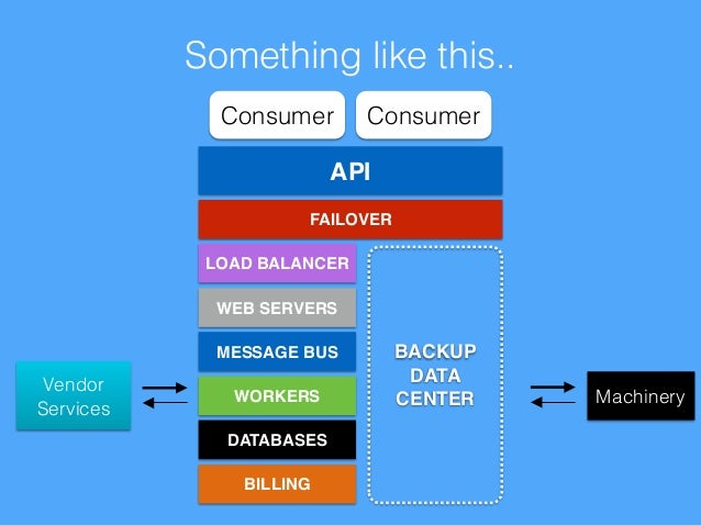The Architecture of an API Platform The Architecture of an API Platform