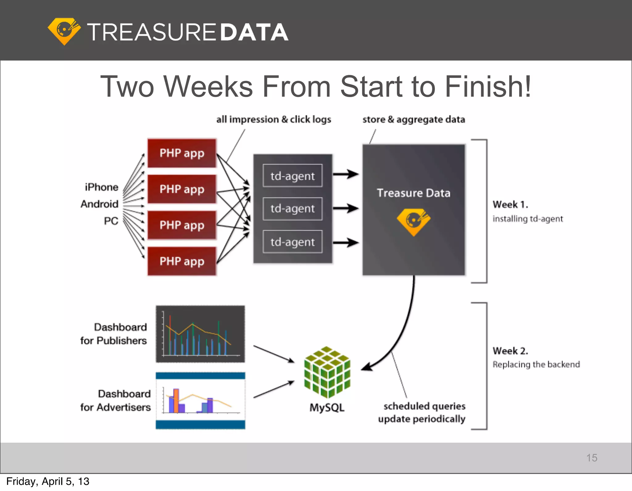 Two Weeks From Start to Finish!




                                                        15

Friday, April 5, 13
 