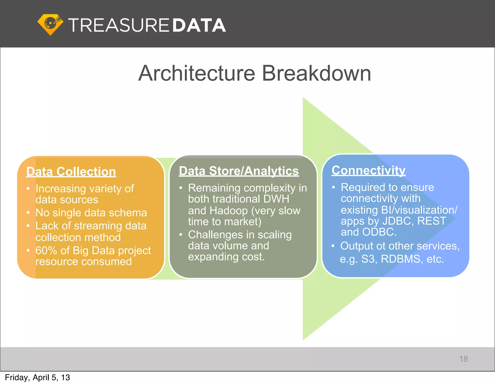 Architecture Breakdown



      Data Collection             Data Store/Analytics        Connectivity
      • Increasing variety of     • Remaining complexity in   • Required to ensure
        data sources                both traditional DWH        connectivity with
      • No single data schema       and Hadoop (very slow       existing BI/visualization/
      • Lack of streaming data      time to market)             apps by JDBC, REST
        collection method         • Challenges in scaling       and ODBC.
      • 60% of Big Data project     data volume and           • Output ot other services,
        resource consumed           expanding cost.             e.g. S3, RDBMS, etc.




                                                                                         18

Friday, April 5, 13
 