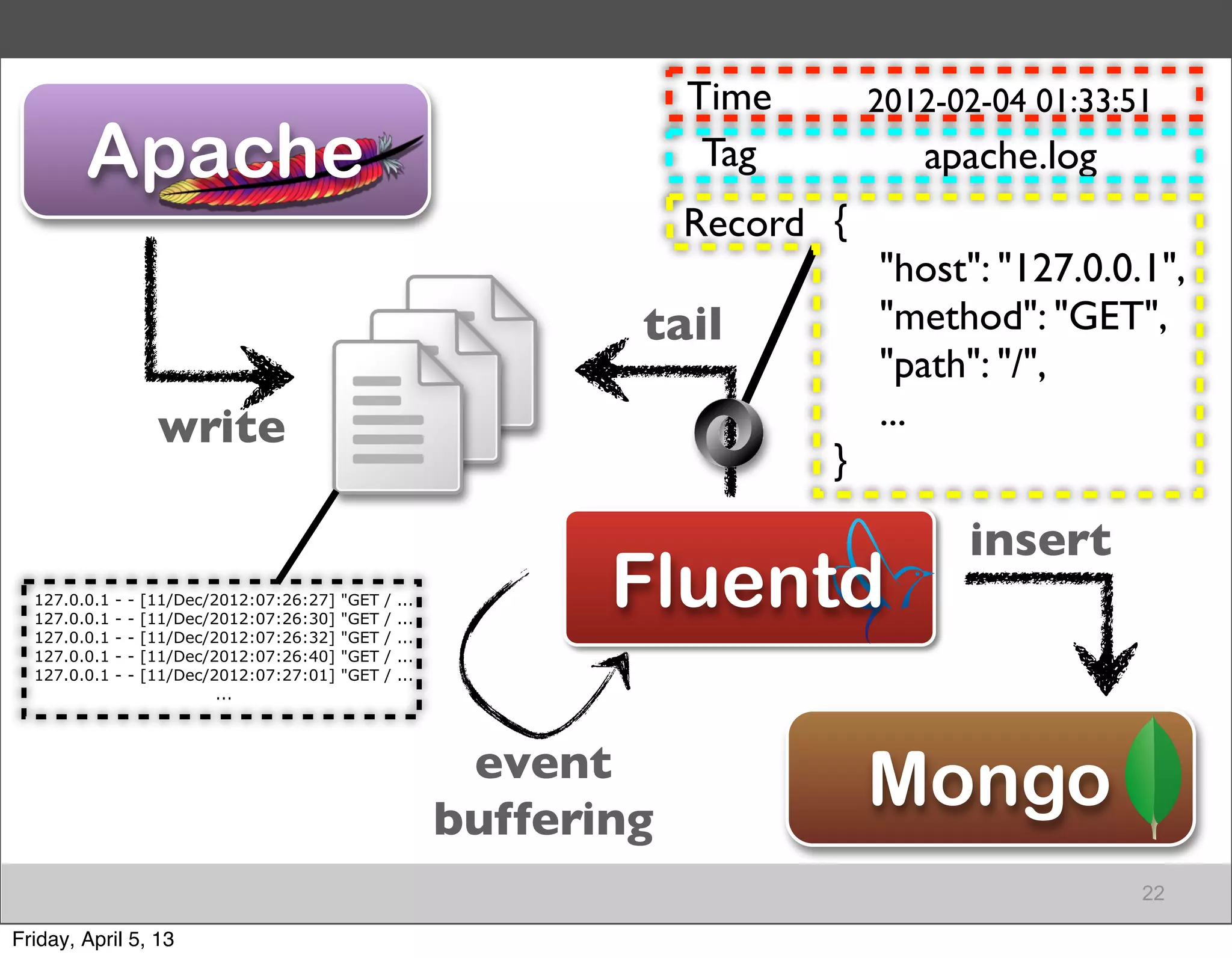 Time       2012-02-04 01:33:51
        Apache                                                               Tag          apache.log
                                                                            Record {
                                                                                       "host": "127.0.0.1",
                                                                        tail           "method": "GET",
                                                                                       "path": "/",
                       write                                                           ...
                                                                                   }

                                                                                             insert
  127.0.0.1
  127.0.0.1
  127.0.0.1
              -
              -
              -
                  -
                  -
                  -
                      [11/Dec/2012:07:26:27]
                      [11/Dec/2012:07:26:30]
                      [11/Dec/2012:07:26:32]
                                               "GET
                                               "GET
                                               "GET
                                                      /
                                                      /
                                                      /
                                                          ...
                                                          ...
                                                          ...
                                                                       Fluentd
  127.0.0.1   -   -   [11/Dec/2012:07:26:40]   "GET   /   ...
  127.0.0.1   -   -   [11/Dec/2012:07:27:01]   "GET   /   ...
                               ...




                                                                 event
                                                                buffering
                                                                                       Mongo
                                                                                                         22

Friday, April 5, 13
 