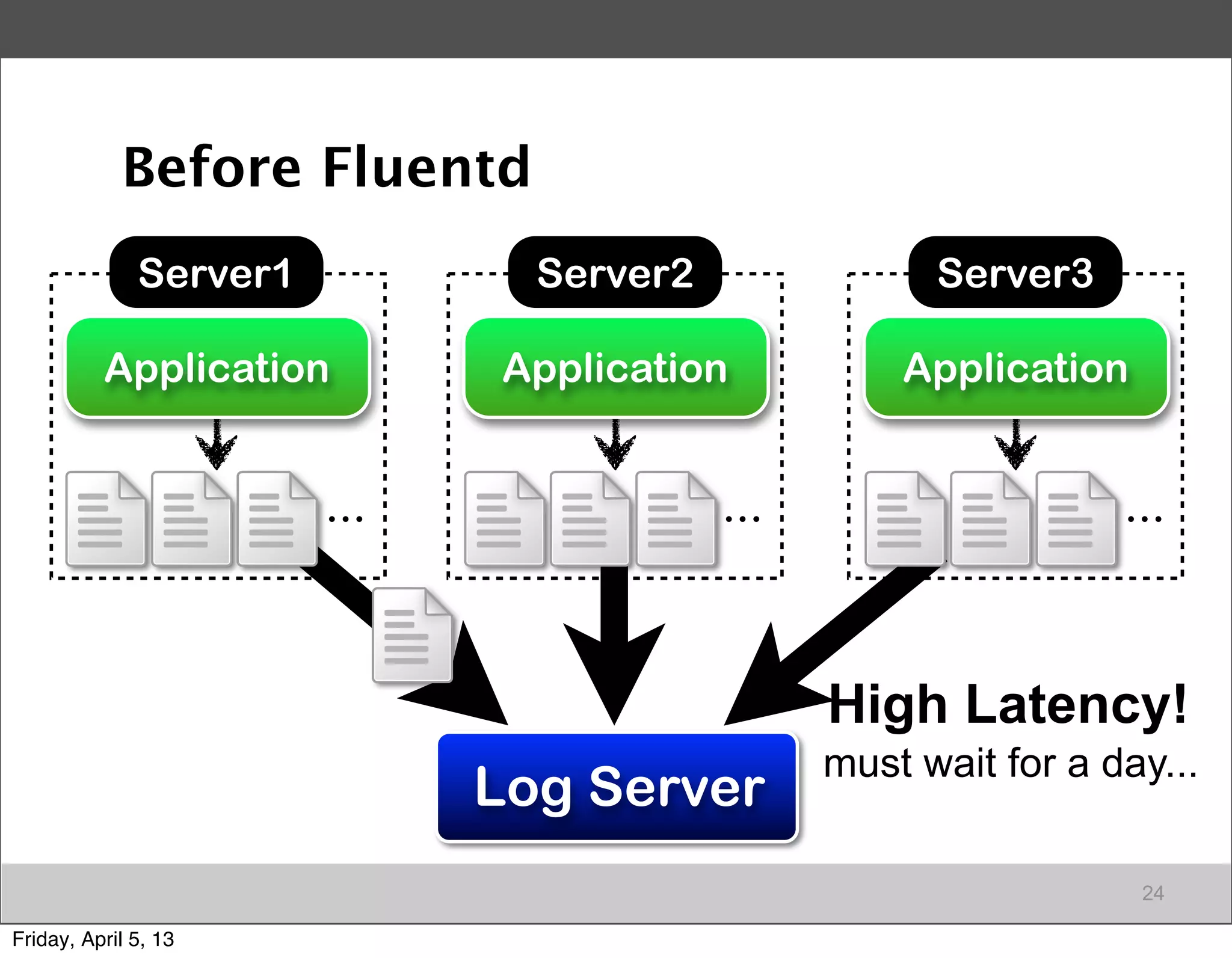 Before Fluentd
              Server1           Server2               Server3

          Application         Application           Application


                        ･･･               ･･･                    ･･･




                                                High Latency!
                                                must wait for a day...
                               Fluent
                              Log Server
                                                                  24

Friday, April 5, 13
 