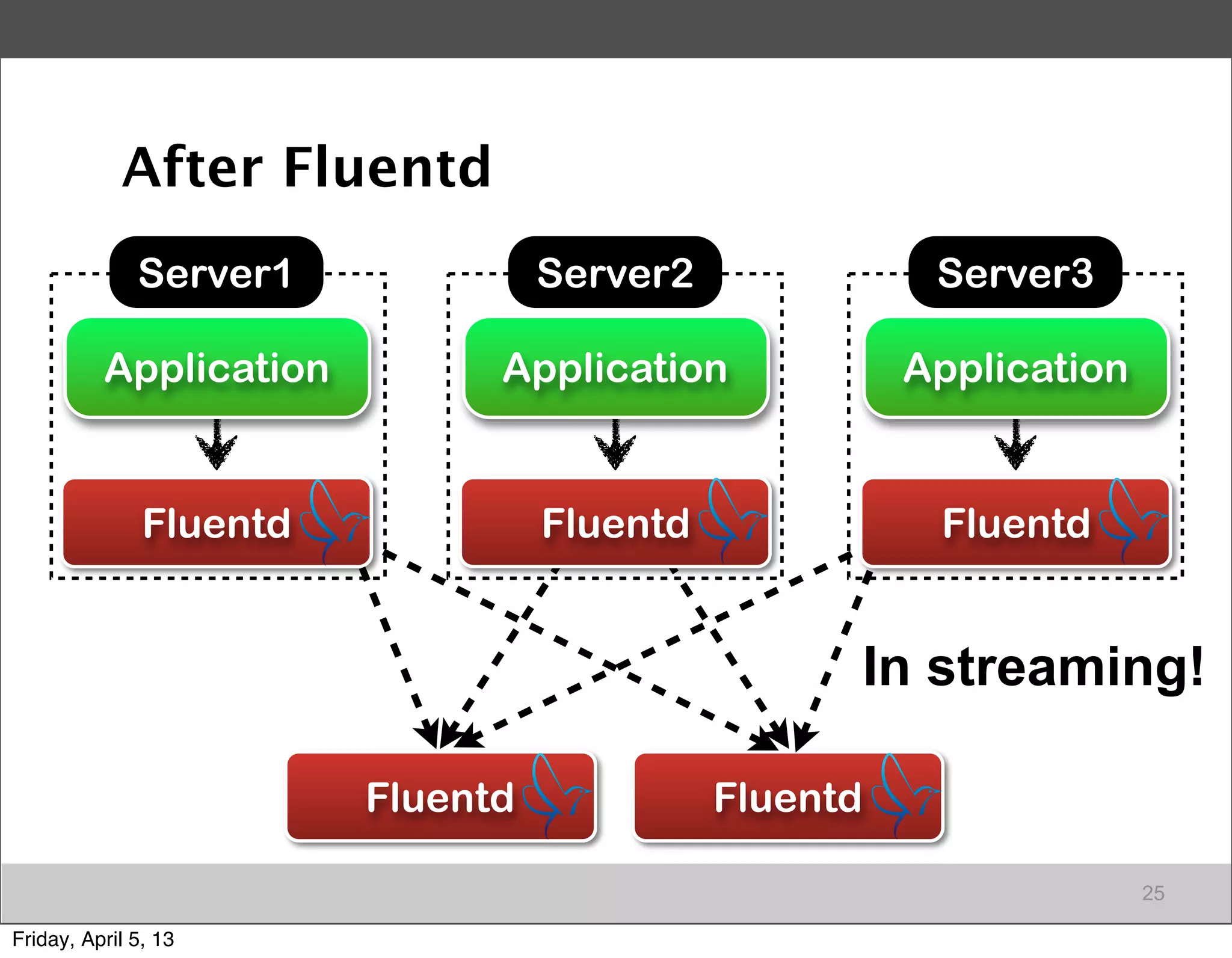 After Fluentd
              Server1                Server2              Server3

          Application            Application             Application


               Fluentd   ･･･         Fluentd   ･･･        Fluentd   ･･･




                                                     In streaming!

                           Fluentd             Fluentd

                                                                       25

Friday, April 5, 13
 