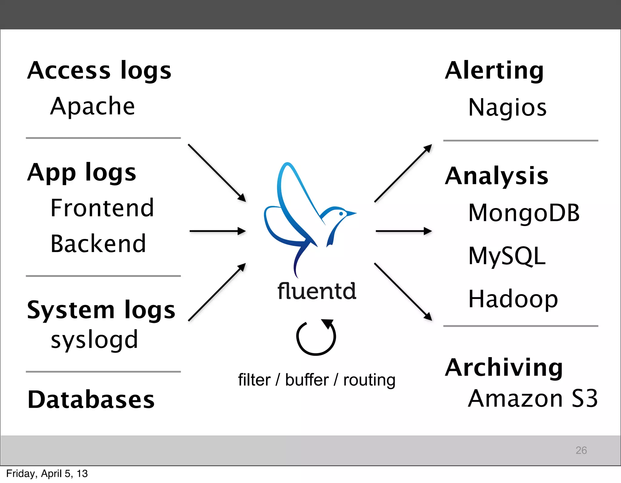 Access logs                                   Alerting
     Apache                                        Nagios

    App logs                                      Analysis
     Frontend                                      MongoDB
     Backend
                                                   MySQL

    System logs                                    Hadoop
      syslogd
                      filter / buffer / routing
                                                  Archiving
    Databases                                      Amazon S3
                                                             26

Friday, April 5, 13
 