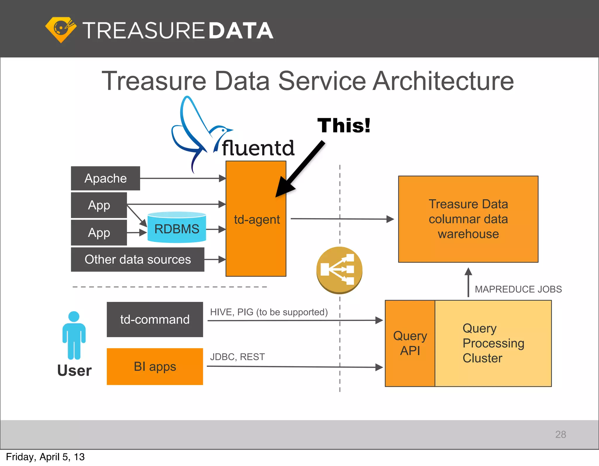 Treasure Data Service Architecture
                                                                 This!

                  Apache

                      App                                                        Treasure Data
                                              td-agent                           columnar data
                      App       RDBMS                                             warehouse

                  Other data sources

                                                                                        MAPREDUCE JOBS

                                         HIVE, PIG (to be supported)
                            td-command
                                                                                      Query
                                                                         Query
                                                                                      Processing
                                                                          API
                                         JDBC, REST                                   Cluster
            User             BI apps




                                                                                                    28

Friday, April 5, 13
 