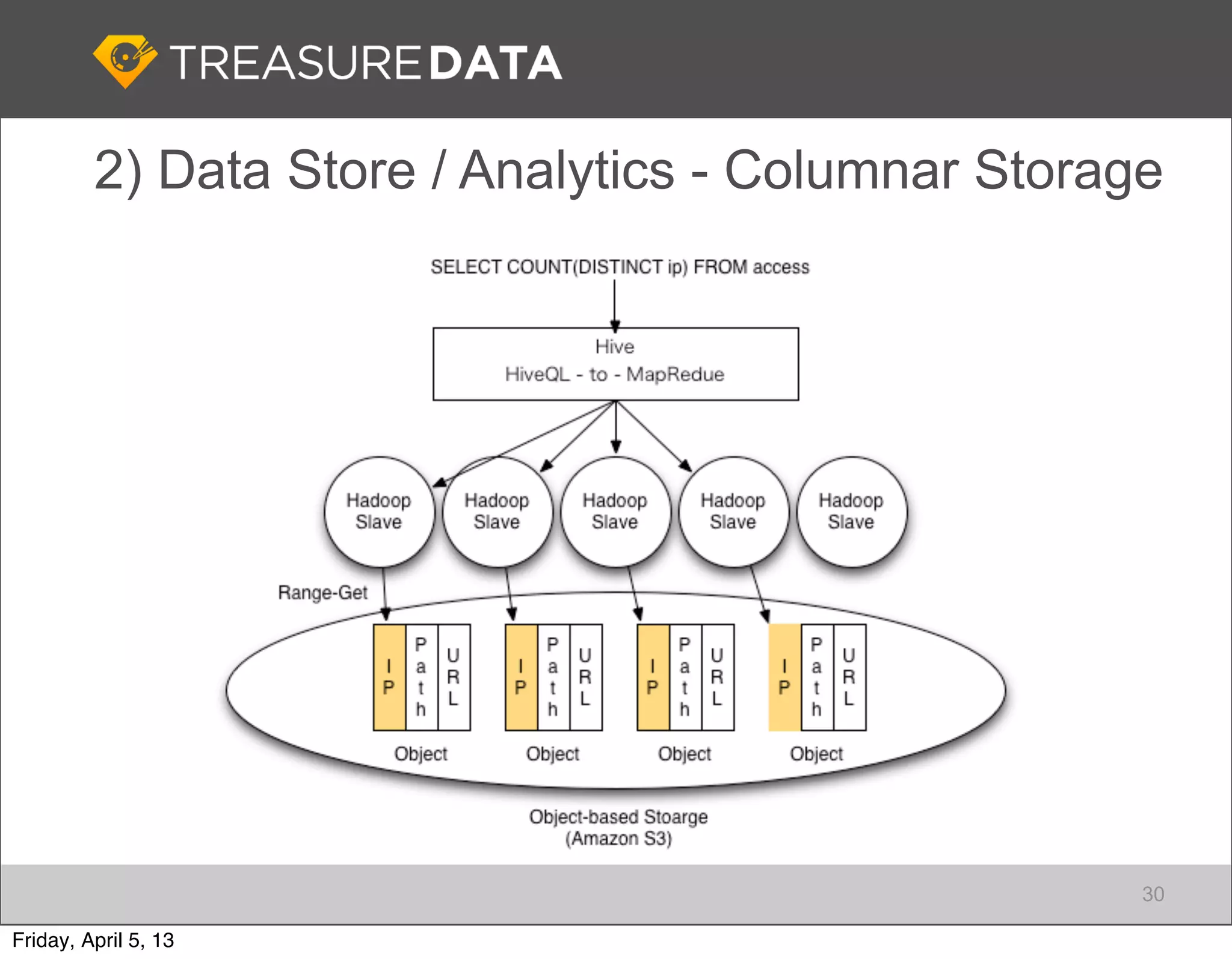 2) Data Store / Analytics - Columnar Storage




                                                    30

Friday, April 5, 13
 