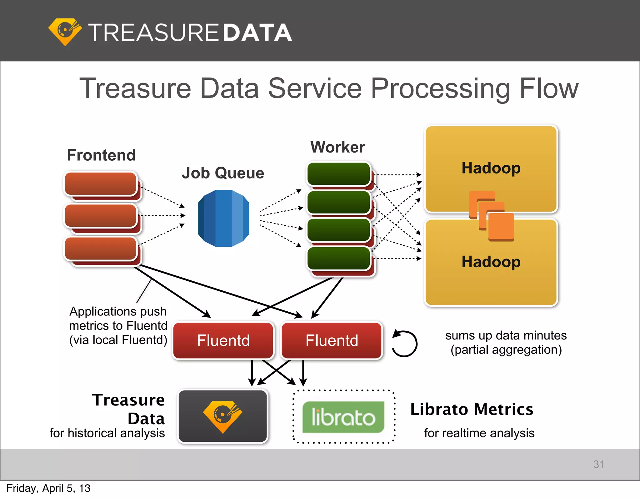 Treasure Data Service Processing Flow
                                                Worker
             Frontend
                                    Job Queue                     Hadoop




                                                                  Hadoop


              Applications push
              metrics to Fluentd
                                                               sums up data minutes
              (via local Fluentd)    Fluentd    Fluentd         (partial aggregation)



                      Treasure
                                                          Librato Metrics
                          Data
         for historical analysis                           for realtime analysis

                                                                                        31

Friday, April 5, 13
 