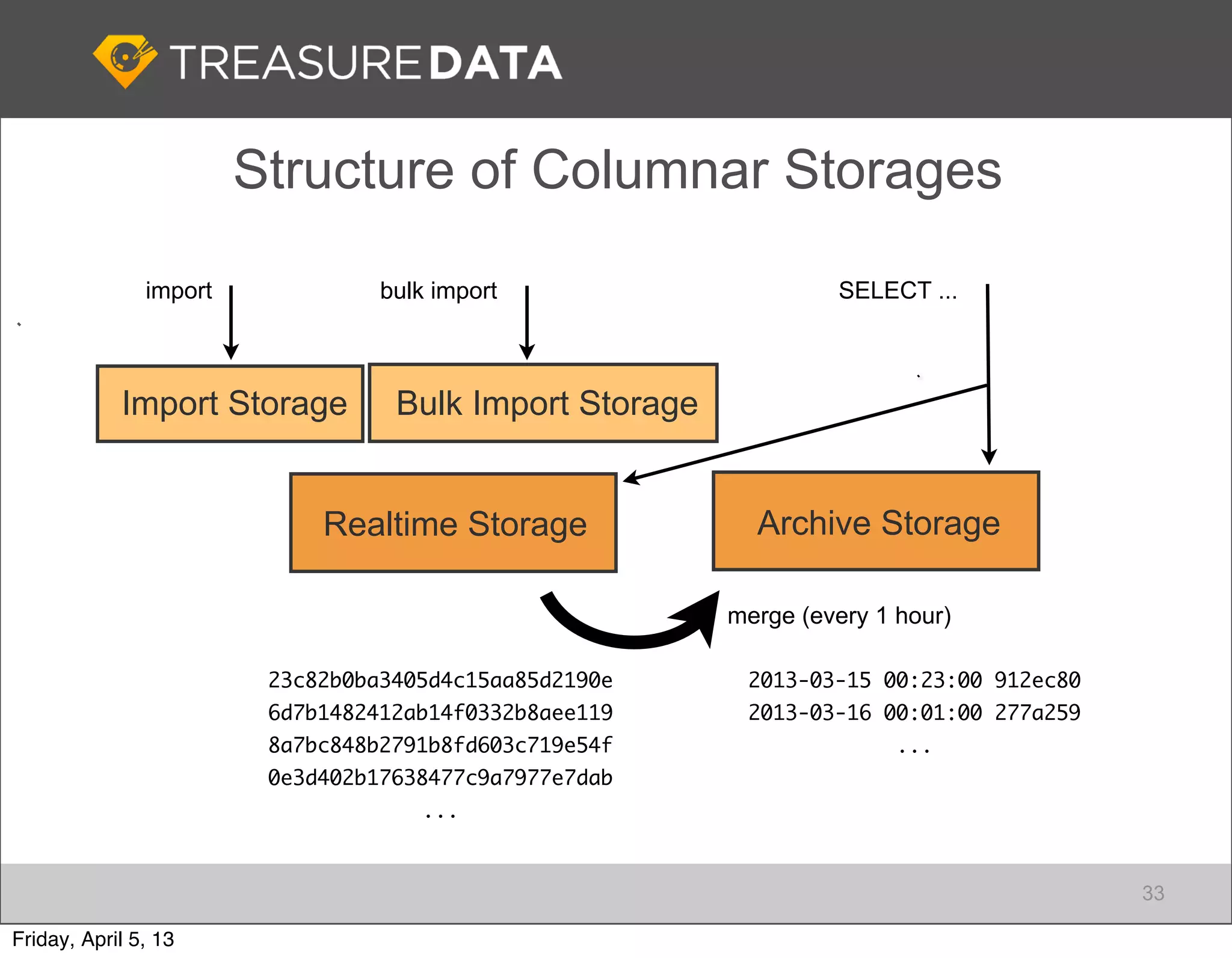 Structure of Columnar Storages

               import             bulk import                     SELECT ...



            Import Storage         Bulk Import Storage


                             Realtime Storage              Archive Storage

                                                         merge (every 1 hour)

                         23c82b0ba3405d4c15aa85d2190e     2013-03-15 00:23:00 912ec80
                         6d7b1482412ab14f0332b8aee119     2013-03-16 00:01:00 277a259
                         8a7bc848b2791b8fd603c719e54f                   ...
                         0e3d402b17638477c9a7977e7dab
                                     ...



                                                                                        33

Friday, April 5, 13
 