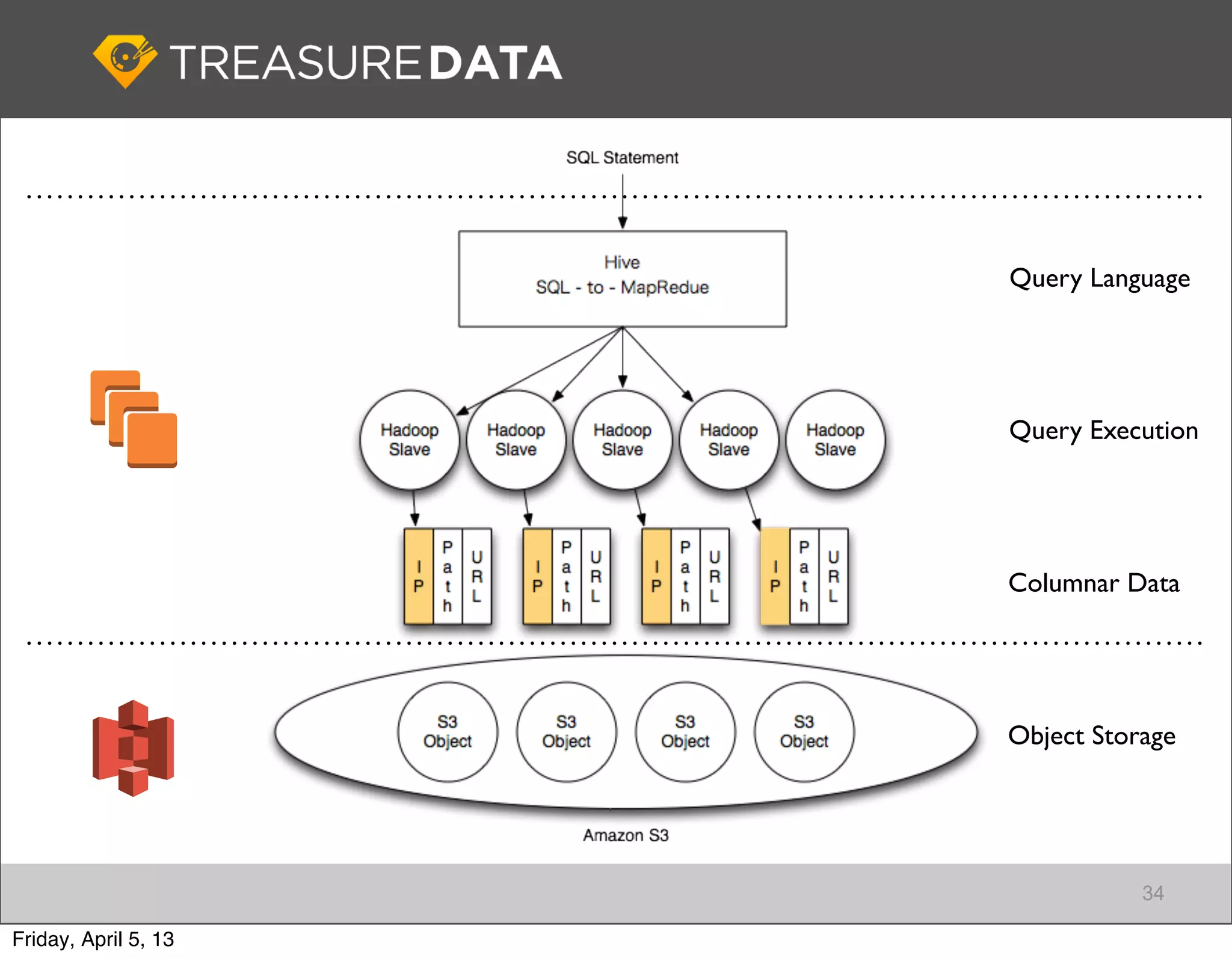Query Language




                      Query Execution




                      Columnar Data




                      Object Storage




                                 34

Friday, April 5, 13
 