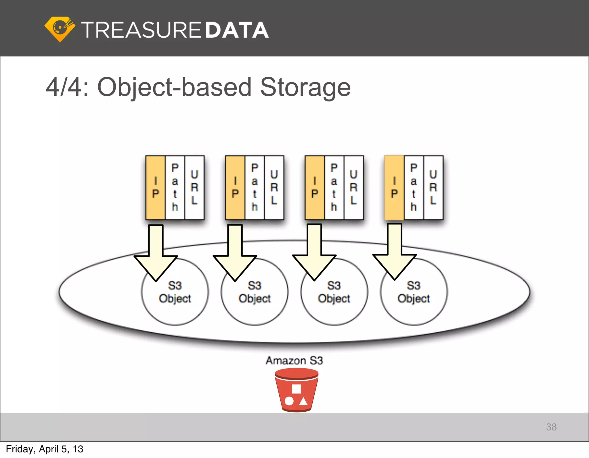 4/4: Object-based Storage




                                     38

Friday, April 5, 13
 
