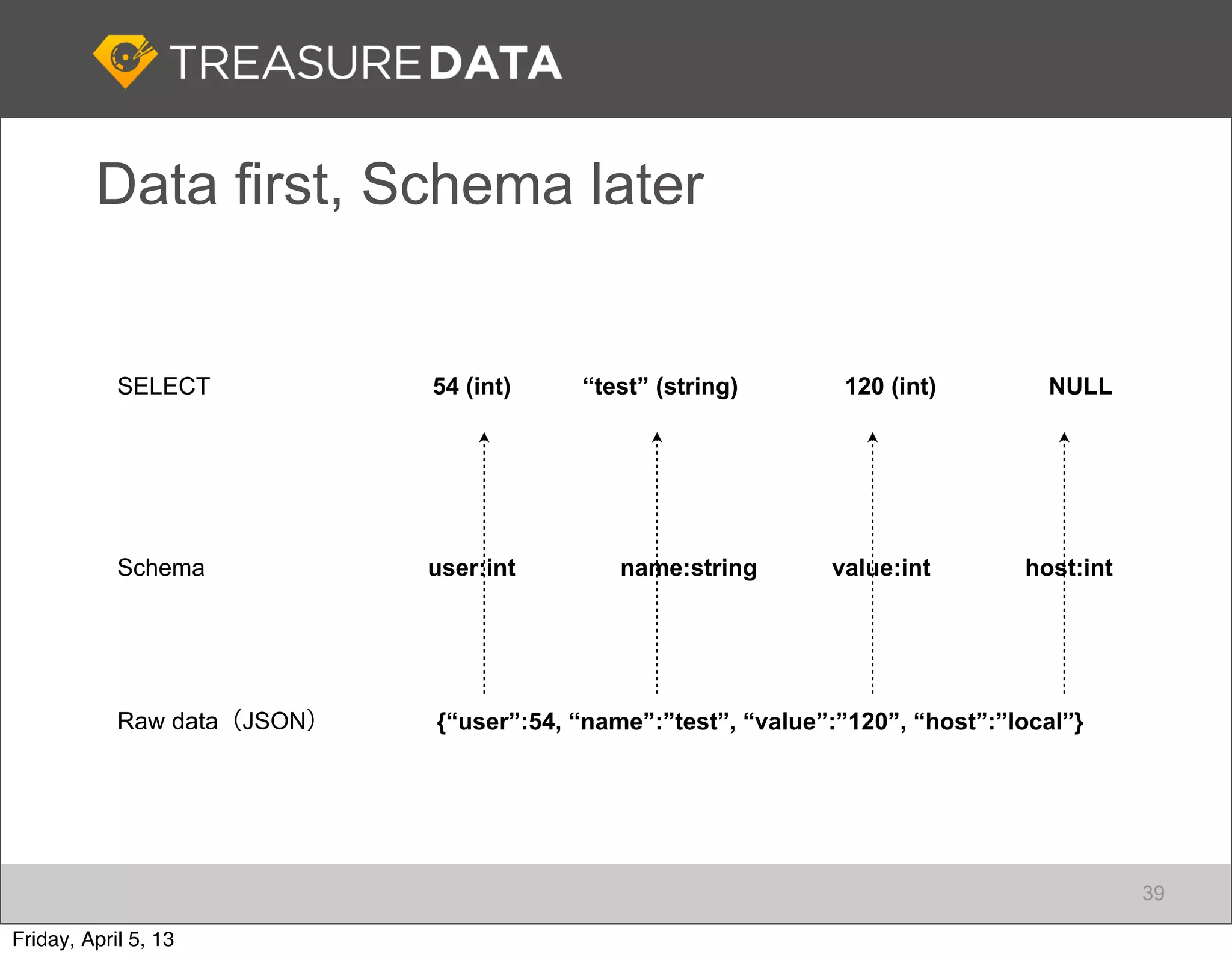 Data first, Schema later


            SELECT           54 (int)    “test” (string)        120 (int)         NULL




            Schema           user:int        name:string       value:int        host:int




            Raw data（JSON）   {“user”:54, “name”:”test”, “value”:”120”, “host”:”local”}




                                                                                           39

Friday, April 5, 13
 