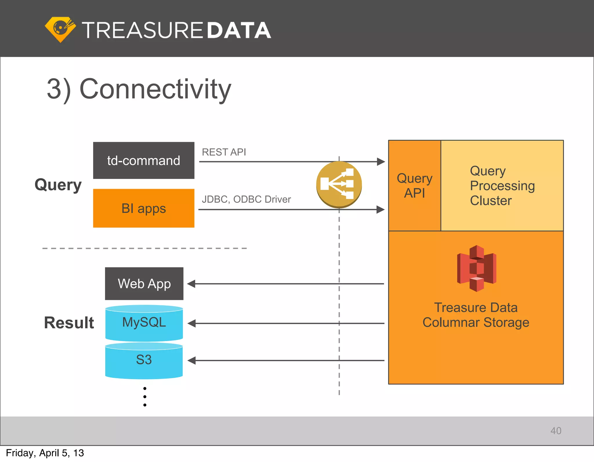 3) Connectivity

                                   REST API
                      td-command
                                                                 Query
                                                       Query
      Query                                             API
                                                                 Processing
                                   JDBC, ODBC Driver             Cluster
                       BI apps




                       Web App
                                                           Treasure Data
         Result         MySQL                             Columnar Storage

                         S3
                        …




                                                                              40

Friday, April 5, 13
 