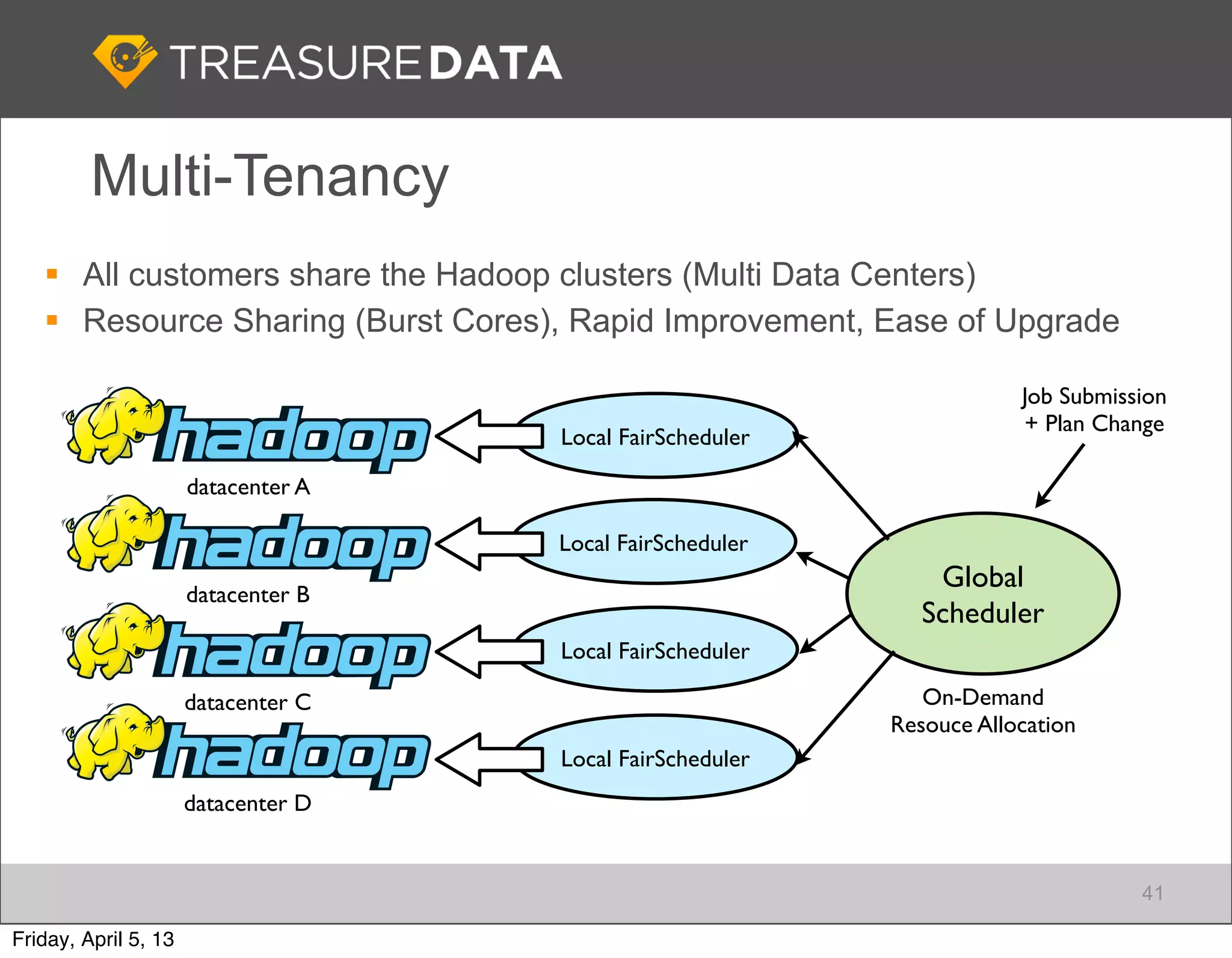Multi-Tenancy
    All customers share the Hadoop clusters (Multi Data Centers)
    Resource Sharing (Burst Cores), Rapid Improvement, Ease of Upgrade

                                                                       Job Submission
                                                                       + Plan Change
                                     Local FairScheduler

                      datacenter A

                                     Local FairScheduler
                                                               Global
                      datacenter B
                                                              Scheduler
                                     Local FairScheduler

                      datacenter C                            On-Demand
                                                           Resouce Allocation
                                     Local FairScheduler
                      datacenter D


                                                                                  41

Friday, April 5, 13
 
