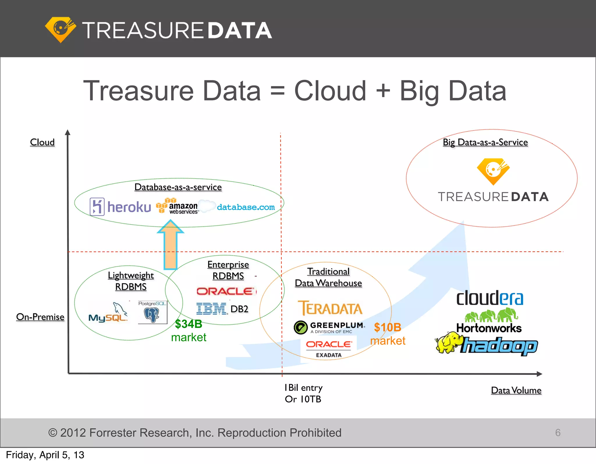 Treasure Data = Cloud + Big Data
     Cloud                                                                            Big Data-as-a-Service



                            Database-as-a-service




                                             Enterprise
                      Lightweight             RDBMS           Traditional
                        RDBMS                               Data Warehouse

                                                    DB2
  On-Premise
                                    $34B                                     $10B
                                    market                                   market


                                                          1Bil entry                             Data Volume
                                                          Or 10TB


          © 2012 Forrester Research, Inc. Reproduction Prohibited                                              6

Friday, April 5, 13
 