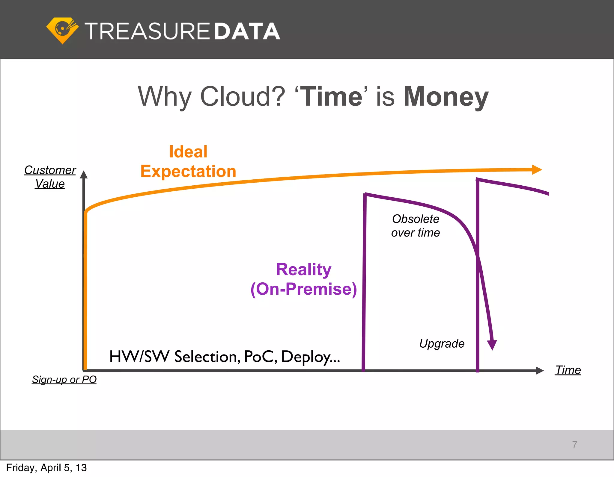 Why Cloud? ‘Time’ is Money
                             Ideal
    Customer              Expectation
     Value

                                                        Obsolete
                                                        over time


                                           Reality
                                        (On-Premise)


                                                             Upgrade
                      HW/SW Selection, PoC, Deploy...
                                                                       Time
      Sign-up or PO




                                                                         7

Friday, April 5, 13
 