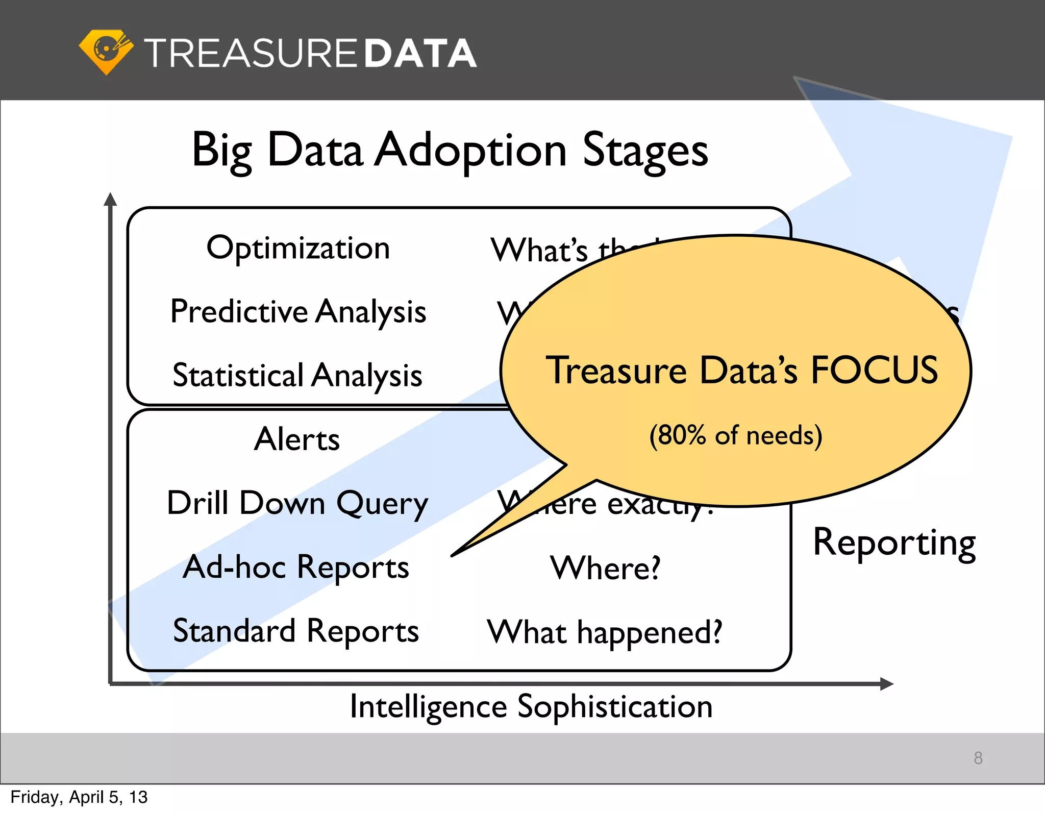 Big Data Adoption Stages
                        Optimization           What’s the best?
                      Predictive Analysis      What’s a trend?     Analytics
                      Statistical Analysis         Treasure Data’s FOCUS
                                                    Why?
                            Alerts                  Error?(80% of needs)
                      Drill Down Query         Where exactly?
                                                                       Reporting
                      Ad-hoc Reports               Where?
                      Standard Reports         What happened?

                                     Intelligence Sophistication
                                                                               8

Friday, April 5, 13
 