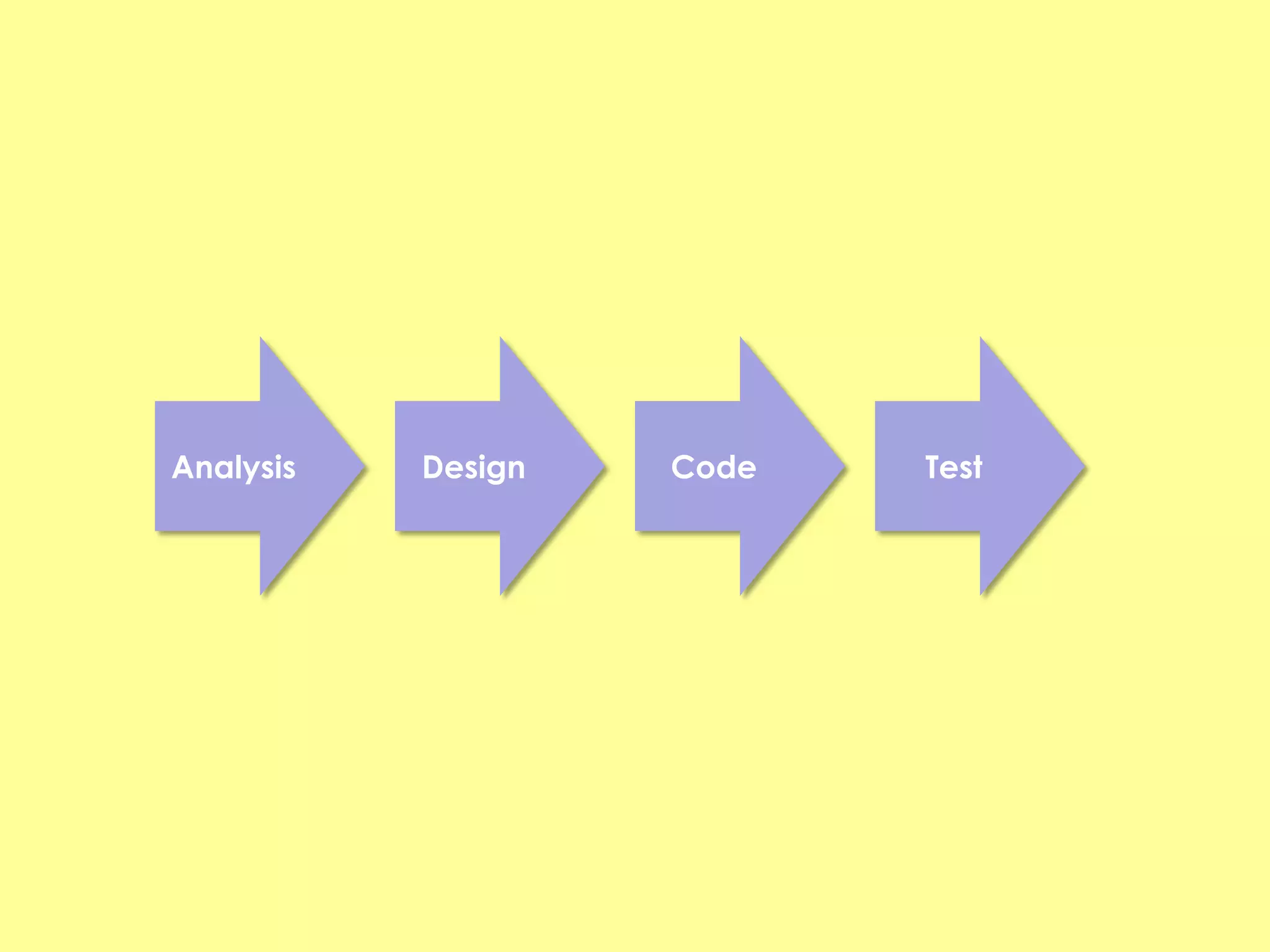 Analysis 
Design 
Code 
Test  