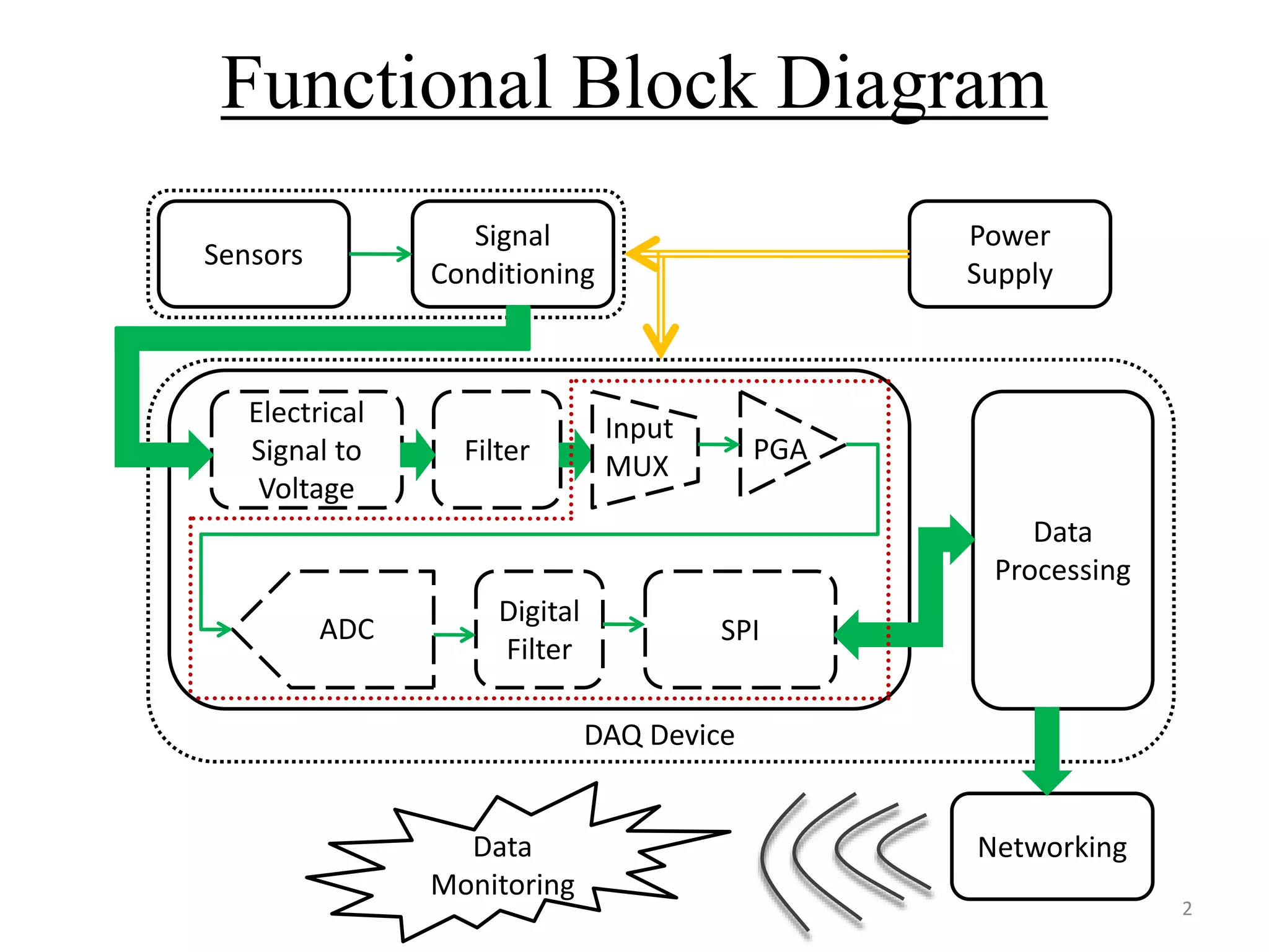 Functional Block Diagram
Sensors
Signal
Conditioning
` Data
Processing
Power
Supply
DAQ Device
Electrical
Signal to
Voltage
Filter
NetworkingData
Monitoring
Input
MUX
PGA
Digital
Filter
SPIADC
2