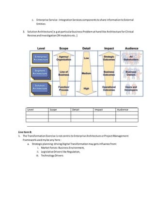c. Enterprise Service :IntegrationServicescomponentstoshare informationtoExternal
Entities
3. Solution Architecture[ e.gat particularbusinessProblemathandlike Architecture forClinical
ReviewandInvestigationCRImodulesetc..]
Level Scope Detail Impact Audience
Line Item 8:
1. The TransformationExercise isnotcentrictoEnterprise Architecture orProjectManagement
Frameworkusedmybe any here :
a. Strategicplanning:drivingDigital Transformationmaygetsinfluence from:
i. Market forces:BusinessEnvironment,
ii. LegislativeDriverslike Regulation,
iii. TechnologyDrivers
 