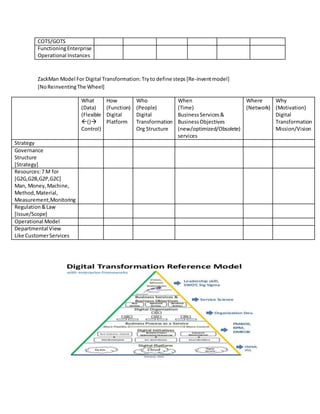 COTS/GOTS
FunctioningEnterprise
Operational Instances
ZackMan Model For Digital Transformation:Tryto define steps[Re-inventmodel]
[NoReinventingThe Wheel]
What
(Data)
(Flexible
()
Control)
How
(Function)
Digital
Platform
Who
(People)
Digital
Transformation
Org Structure
When
(Time)
BusinessServices&
BusinessObjectives
(new/optimized/Obsolete)
services
Where
(Network)
Why
(Motivation)
Digital
Transformation
Mission/Vision
Strategy
Governance
Structure
[Strategy]
Resources:7 M for
[G2G,G2B,G2P,G2C]
Man, Money,Machine,
Method,Material,
Measurement,Monitoring
Regulation &Law
[Issue/Scope]
Operational Model
Departmental View
Like CustomerServices
 