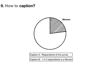 9. How to caption?
Woman
Caption A: Respondents of the survey
Caption B: 1 in 5 respondents is a Woman
 