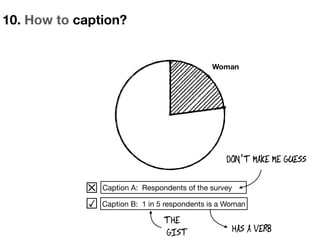 10. How to caption?
THE
GIST
DON’T MAKE ME GUESS
HAS A VERB
Woman
Caption A: Respondents of the survey
Caption B: 1 in 5 respondents is a Woman☑︎
☒
 