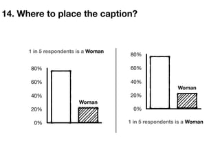 14. Where to place the caption?
1 in 5 respondents is a Woman0%
20%
40%
60%
80%
1 in 5 respondents is a Woman
Woman
0%
20%
40%
60%
80%
Woman
 