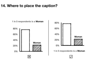 14. Where to place the caption?
1 in 5 respondents is a Woman0%
20%
40%
60%
80%
1 in 5 respondents is a Woman
Woman
0%
20%
40%
60%
80%
Woman
☒ ☑︎
 