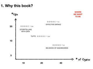 1. Why this book?
# of figures
#tips
10
20
10 20
5
40
62
55
STORYTELLING 

WITH DATA
TUFTE
BIG BOOK OF DASHBOARDS
EFFECTIVE DATAVIZ
WHERE
WE WANT
TO BE
 