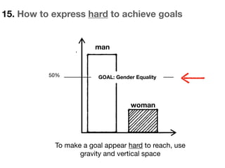 15. How to express hard to achieve goals
0%
80%
50% GOAL: Gender Equality
To make a goal appear hard to reach, use
gravity and vertical space
man
woman
 