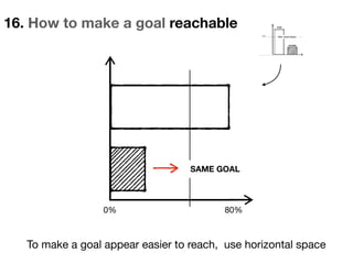 16. How to make a goal reachable
0% 80%
SAME GOAL
To make a goal appear easier to reach, use horizontal space
 