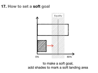 17. How to set a soft goal
to make a soft goal, 

add shades to mark a soft landing area
0% 80%
Equality
 